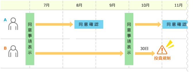 投資意思における同意事項のパターン